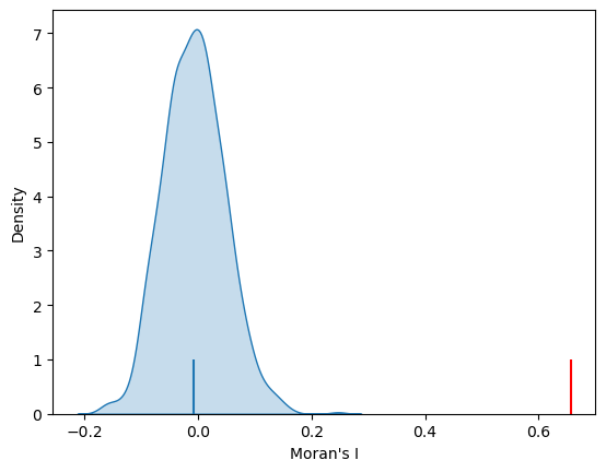 ../_images/notebooks_spatial_autocorrelation_for_areal_unit_data_52_1.png