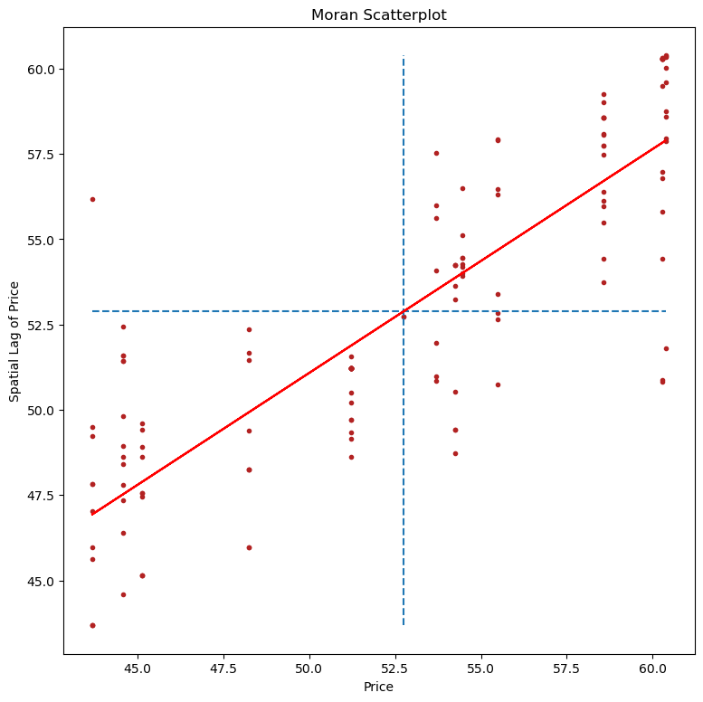 ../_images/notebooks_spatial_autocorrelation_for_areal_unit_data_58_0.png